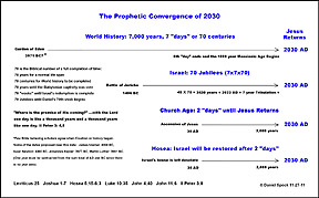 Prophetic convergence of the year 2030