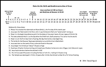 Dates for the birth, death, resurrection of Jesus