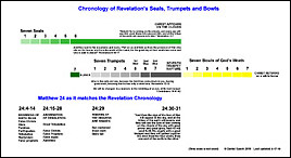 Chronology of Revelation's Seals, Trumpets, and Bowls