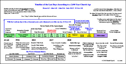 Time line of the Last Days According to the 2,000 years Church Age